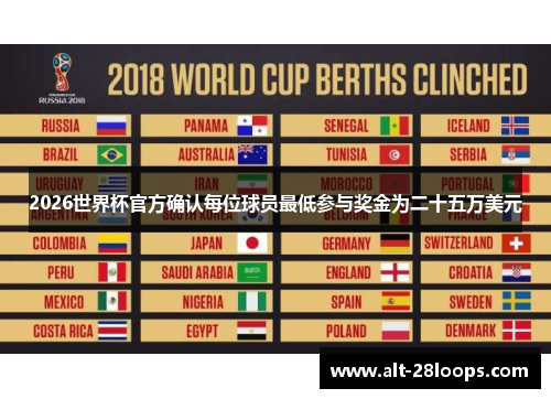 2026世界杯官方确认每位球员最低参与奖金为二十五万美元 2026世界杯官方确认每位球员最低参与奖金为二十五万美元